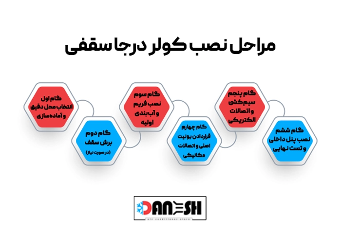 مراحل نصب کولر درجا سقفی